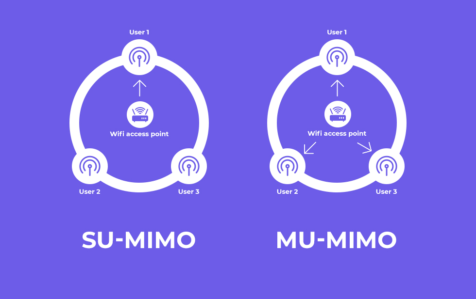 MU-MIMO vs SU-MIMO