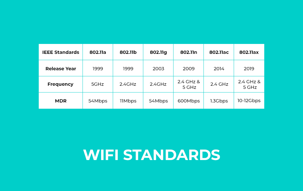 WiFi Standards