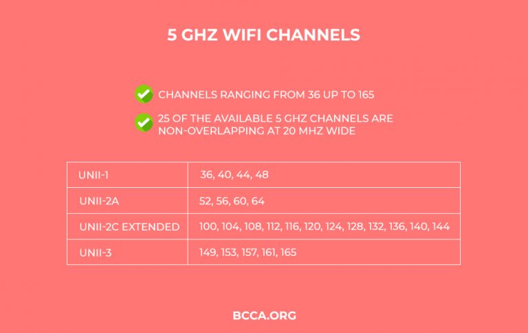 Which is the Best 5GHz Channel For Your Router?