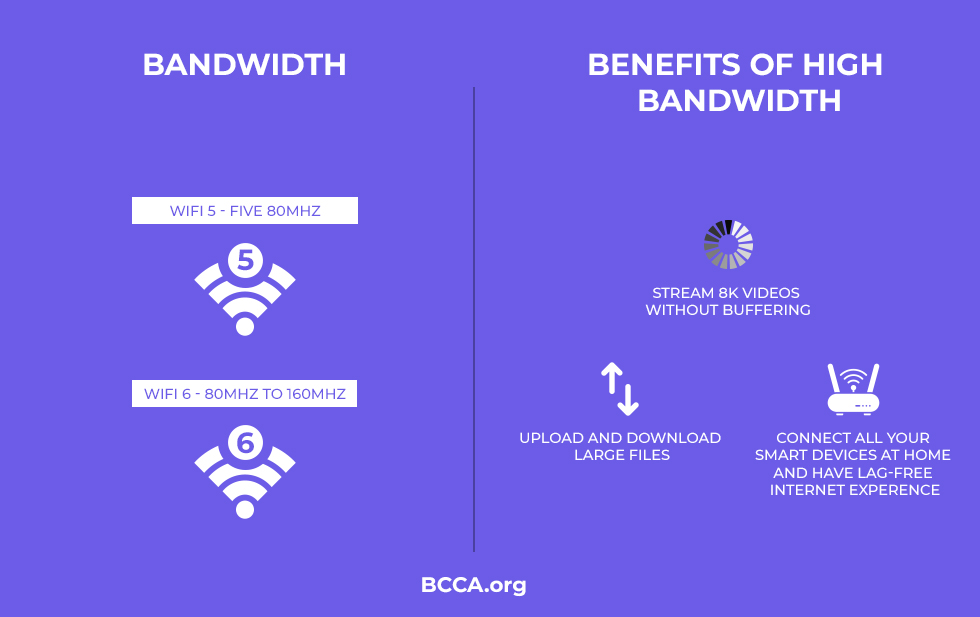 WiFi 6 Bandwidth