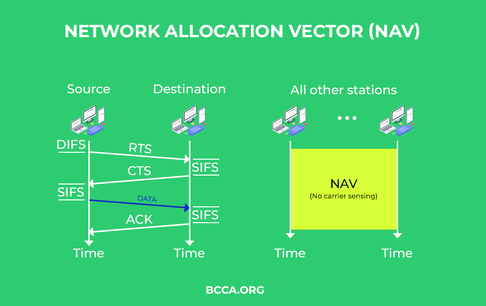 Network Allocation Vector (NAV)