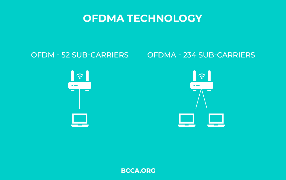 OFDM vs OFDMA