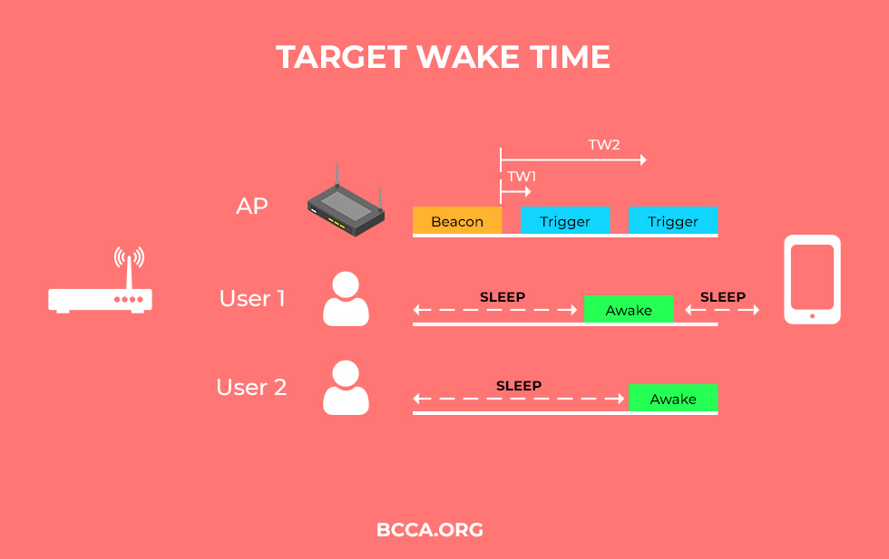 Target Wake Time (TWT)