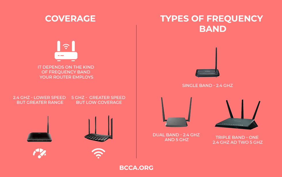 WiFi 6 Coverage