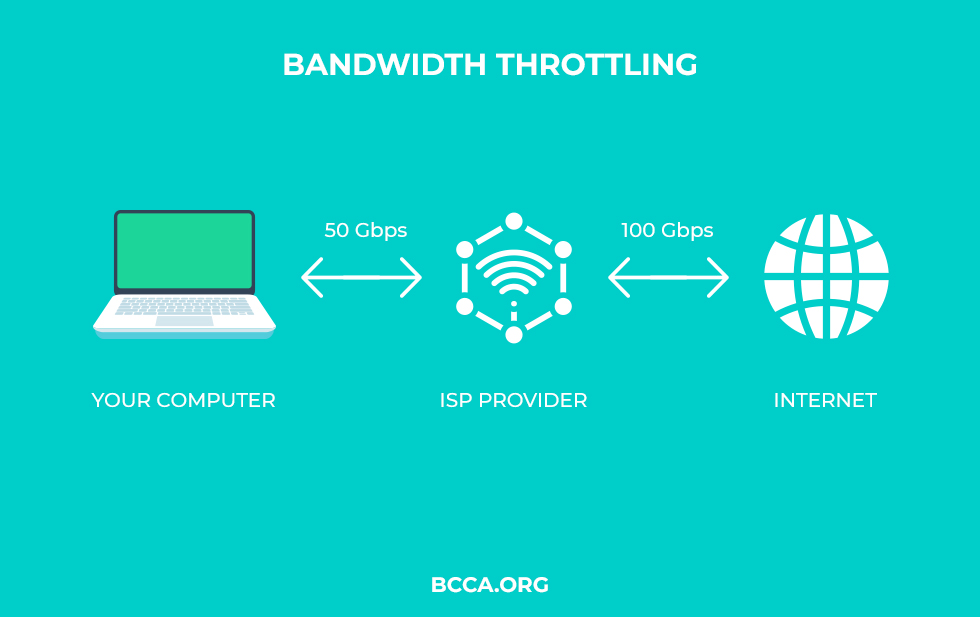 Bandwidth Throttling