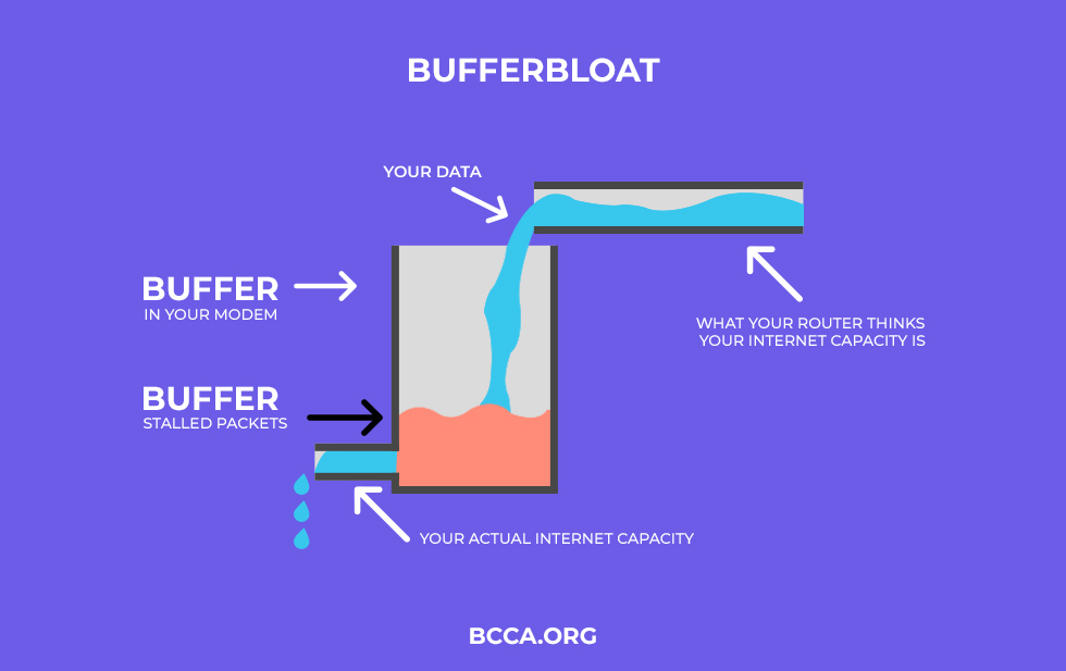 Bufferbloat