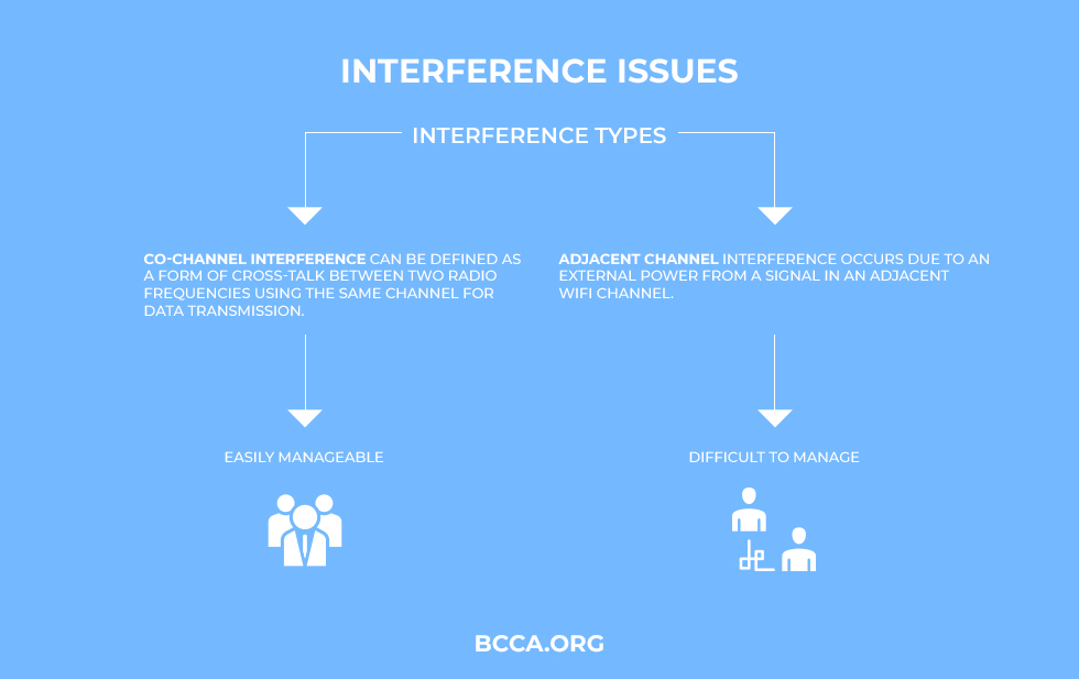 Interference Issues