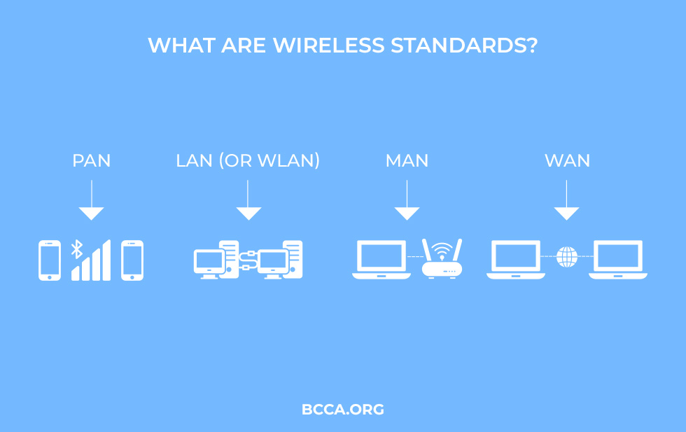 What are Wireless Standards?
