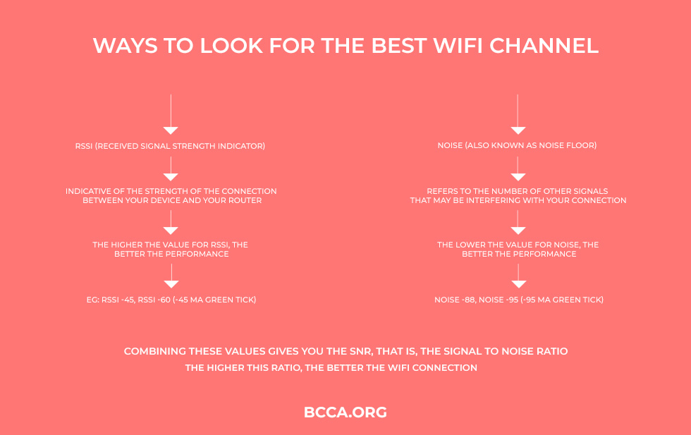 How to read Wi-Fi Diagnostics