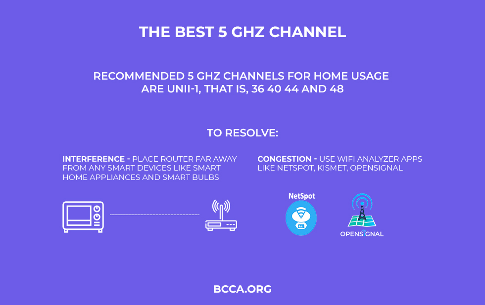 Best 5 GHz Channel