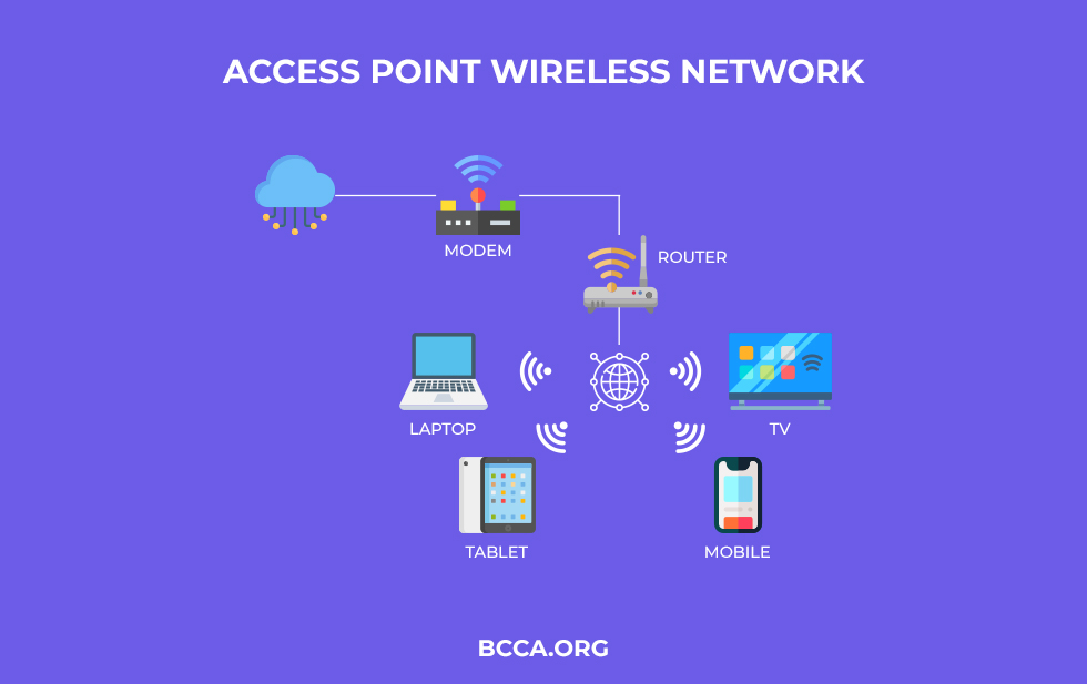 Access Point Wireless Network