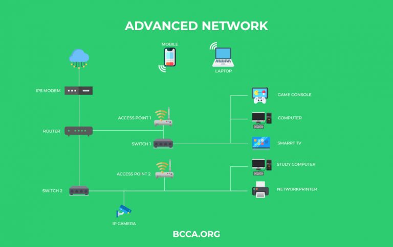 Home Network Diagrams Different Layouts Explained With Pictures