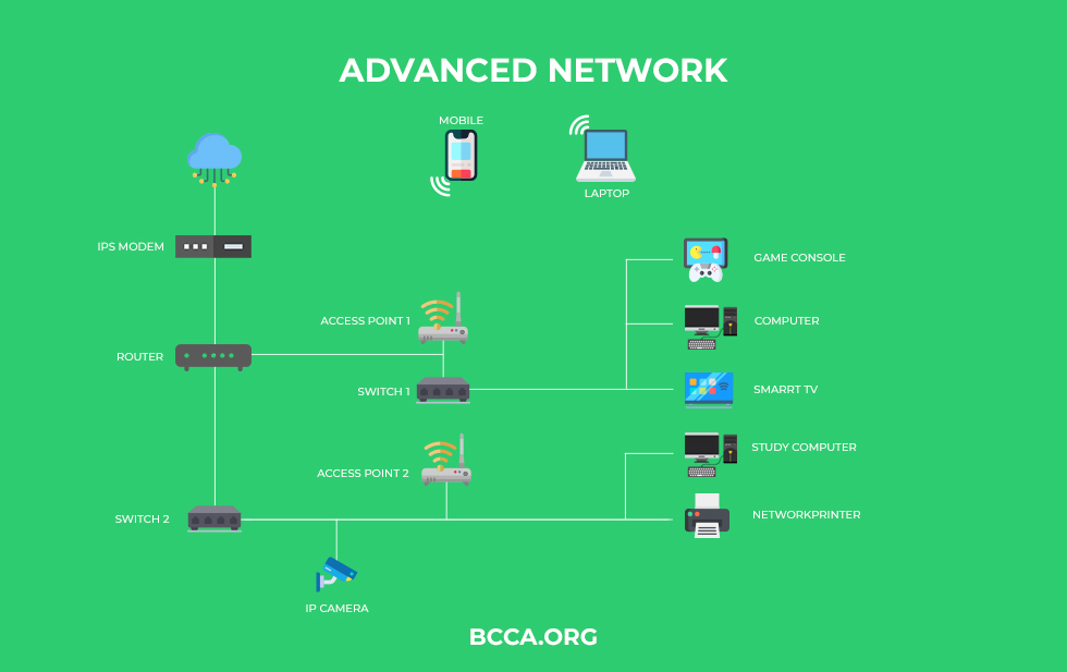 Advanced Network