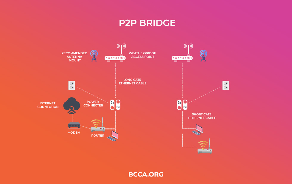 P2P bridge