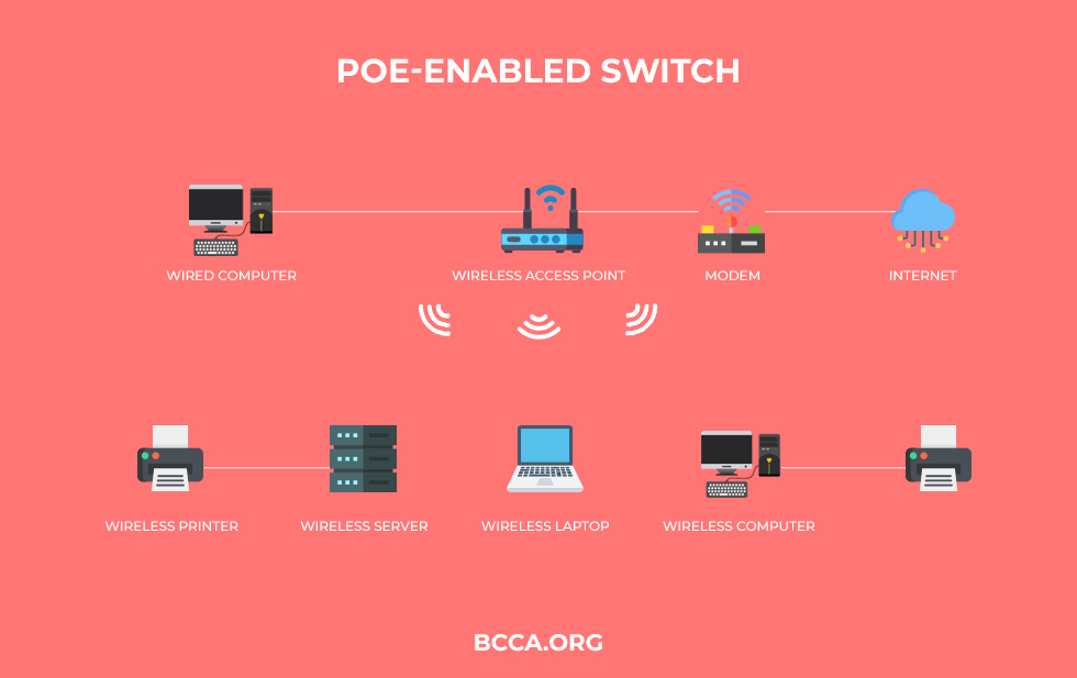 PoE-Enabled Switch