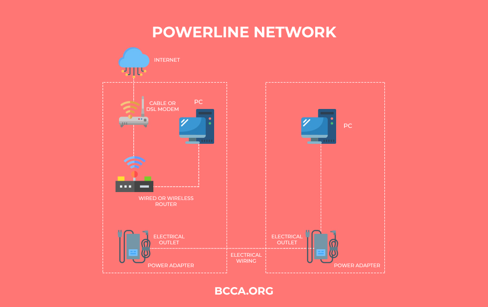 Powerline Network