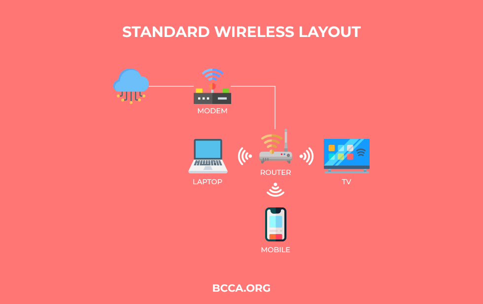 Standard Wireless Layout