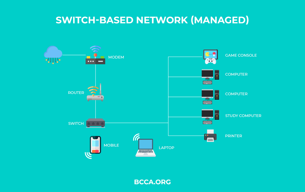 Switch-based Network (Managed)