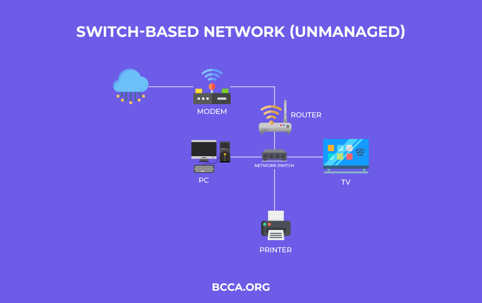 Switch-based Network (Unmanaged)