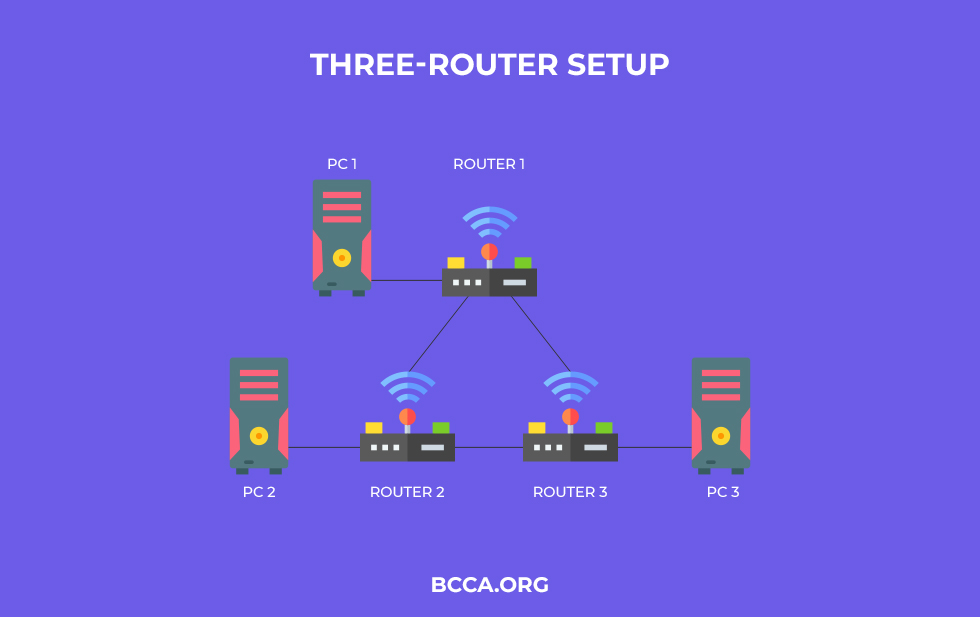 Three-Router Setup