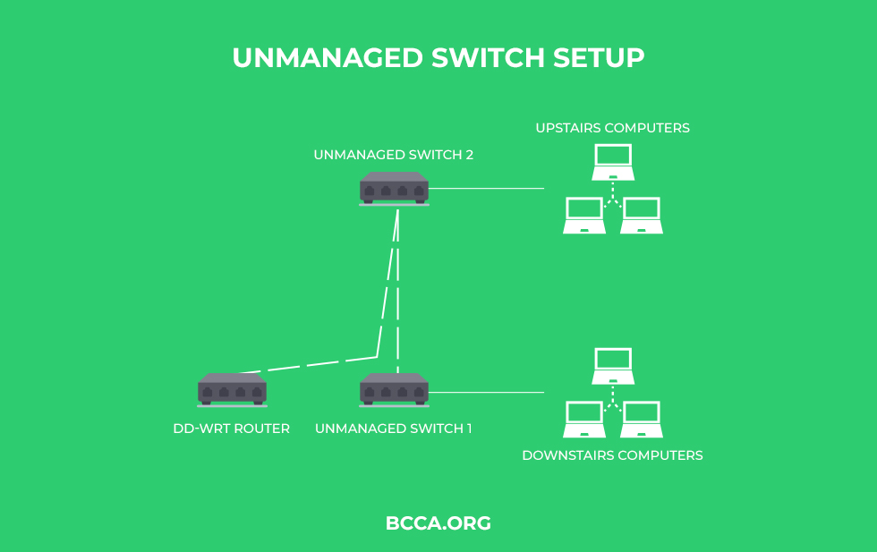 Unmanaged Switch Setup