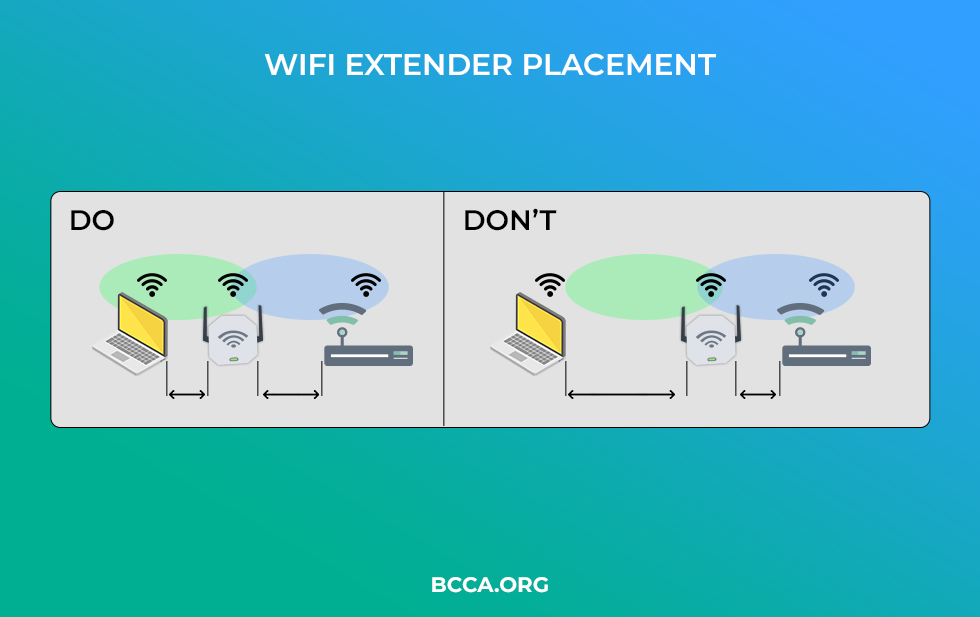 WiFi Extender Placement