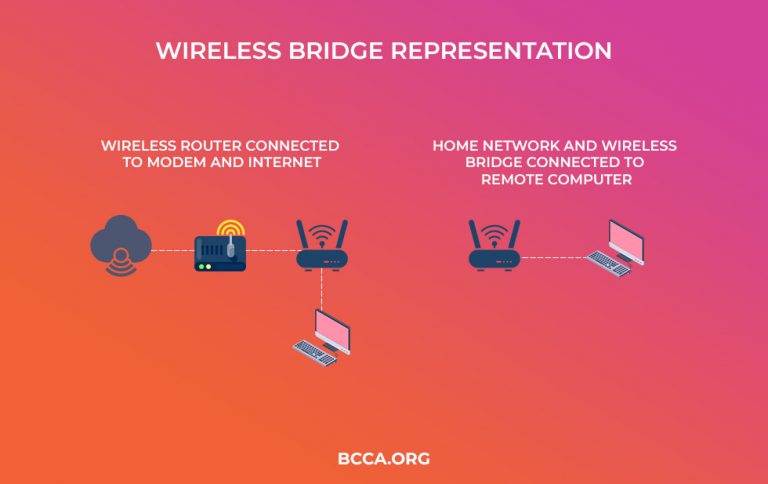 Wireless Bridge: Everything You Should Know About It in 2023
