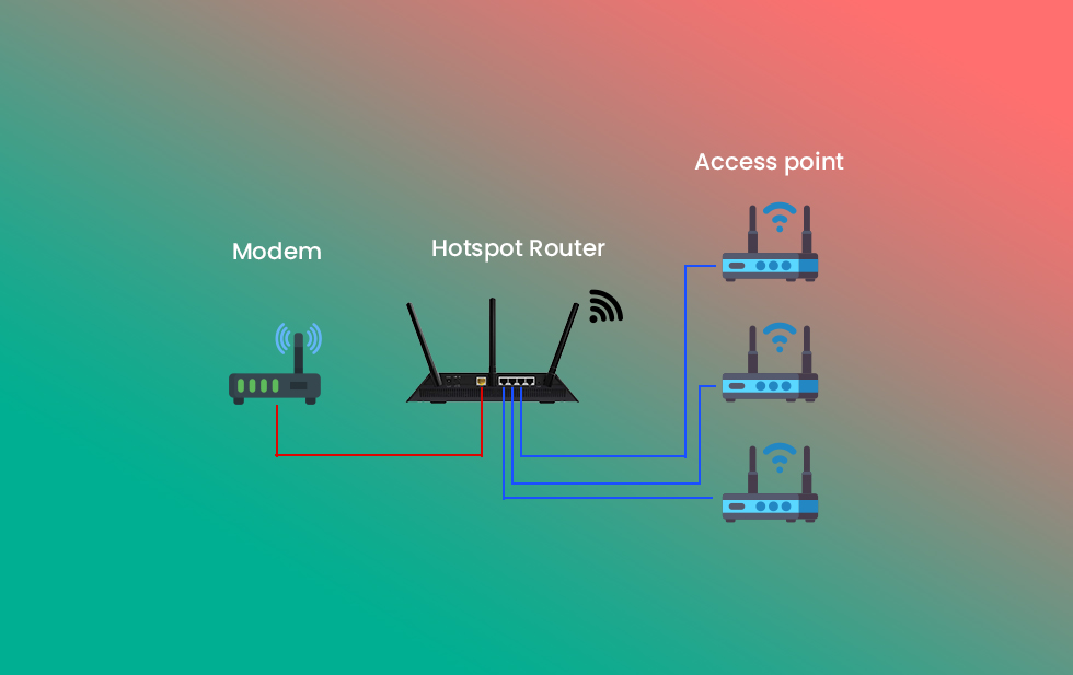 connect AP and router