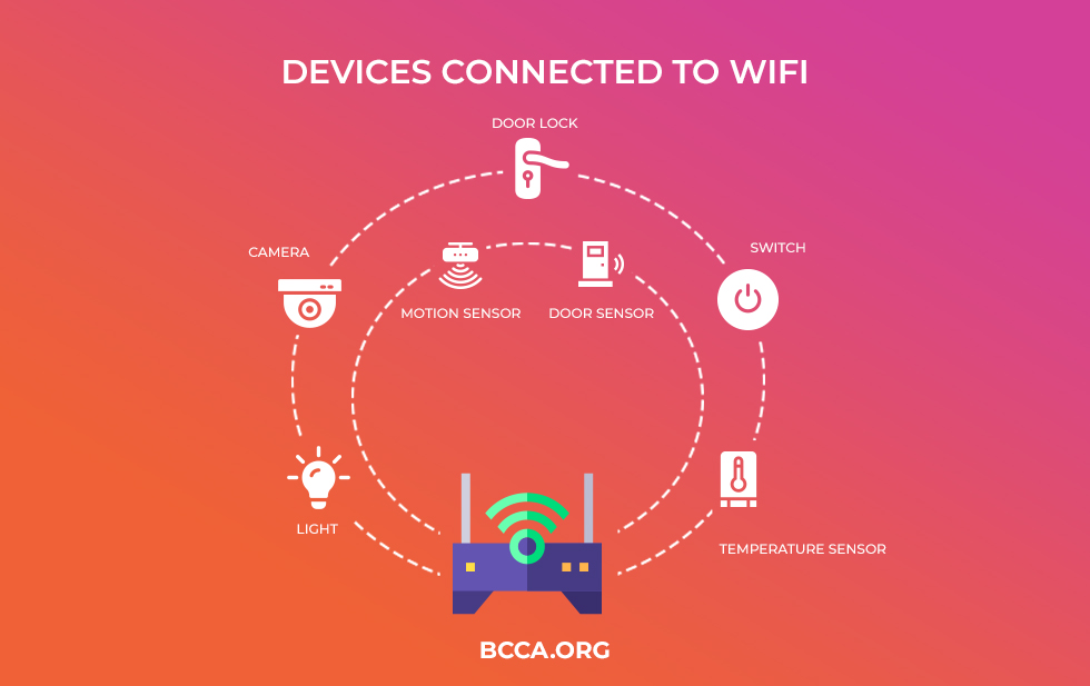 Devices Connected to WiFi