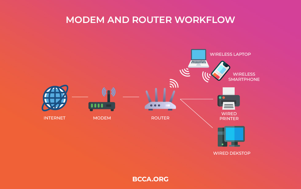 Modem and Router workflow