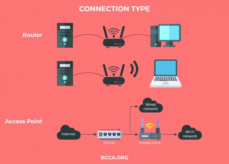 Wireless Access Point vs Router The Ultimate Comparison