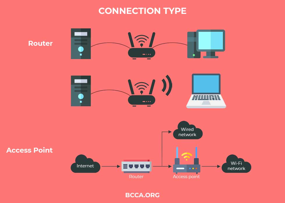 Router vs Access Point Connection Types
