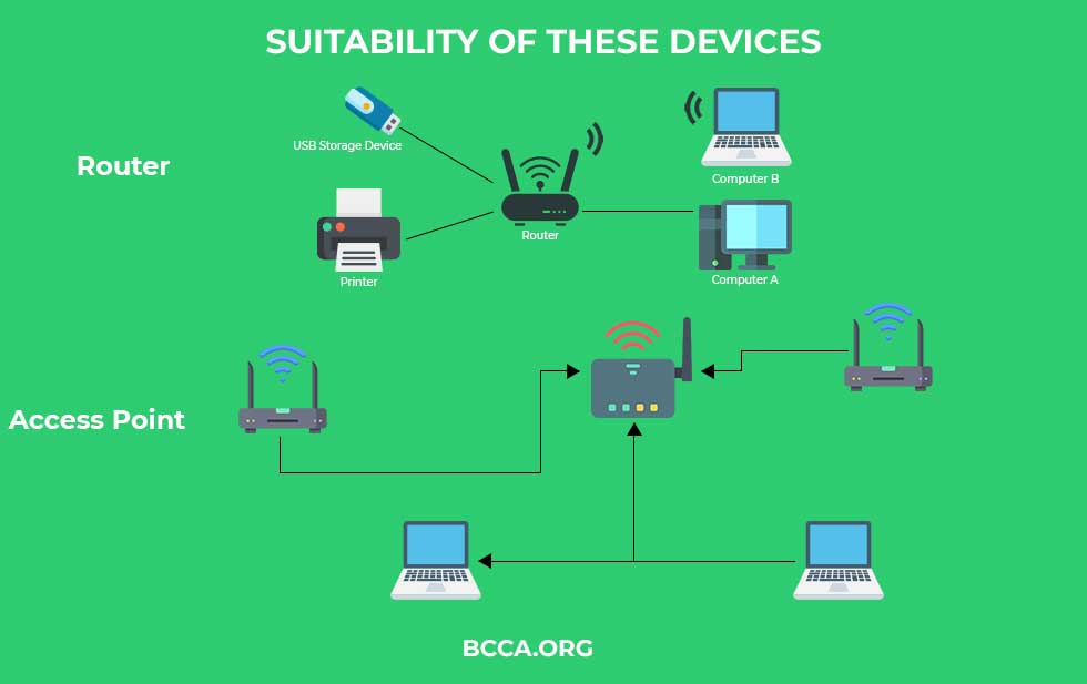 Suitability of Router and Access Point