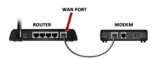 Connect other end of Ethernet to WAN Port of Router