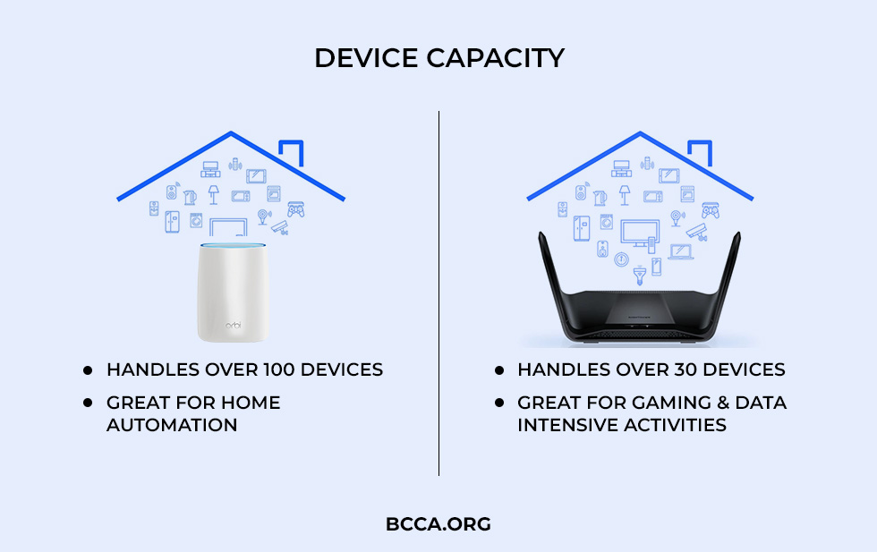 Device Capacity of Orbi and Nighthawk Routers