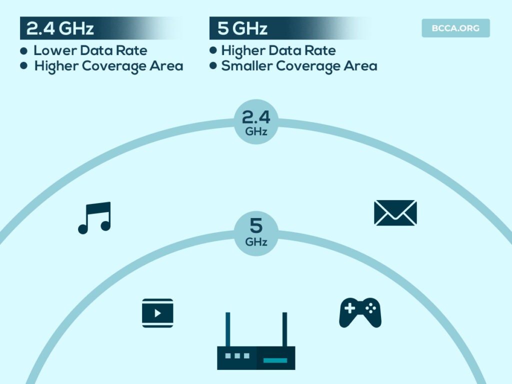 Difference between 5 ghz and 2.4 ghz